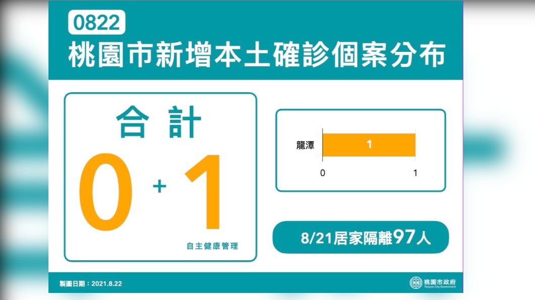 0822桃園本土個案確診分布表。（圖／桃園市政府）