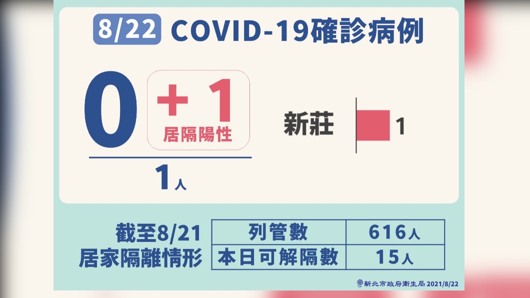 新北市新冠肺炎確診病例。(圖/新北市政府)
