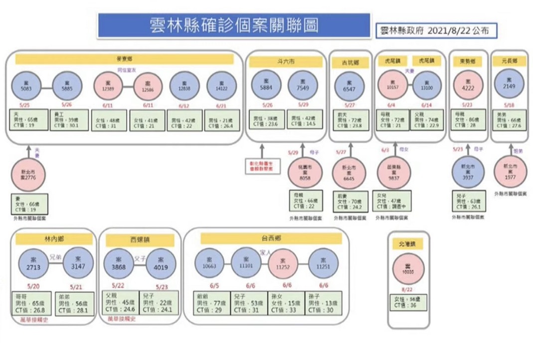 確診個案關聯圖。（圖／雲林縣政府）