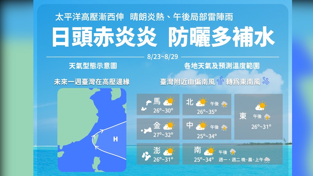 今天「處暑」高溫恐逾36度 全台紫外線亮紅燈