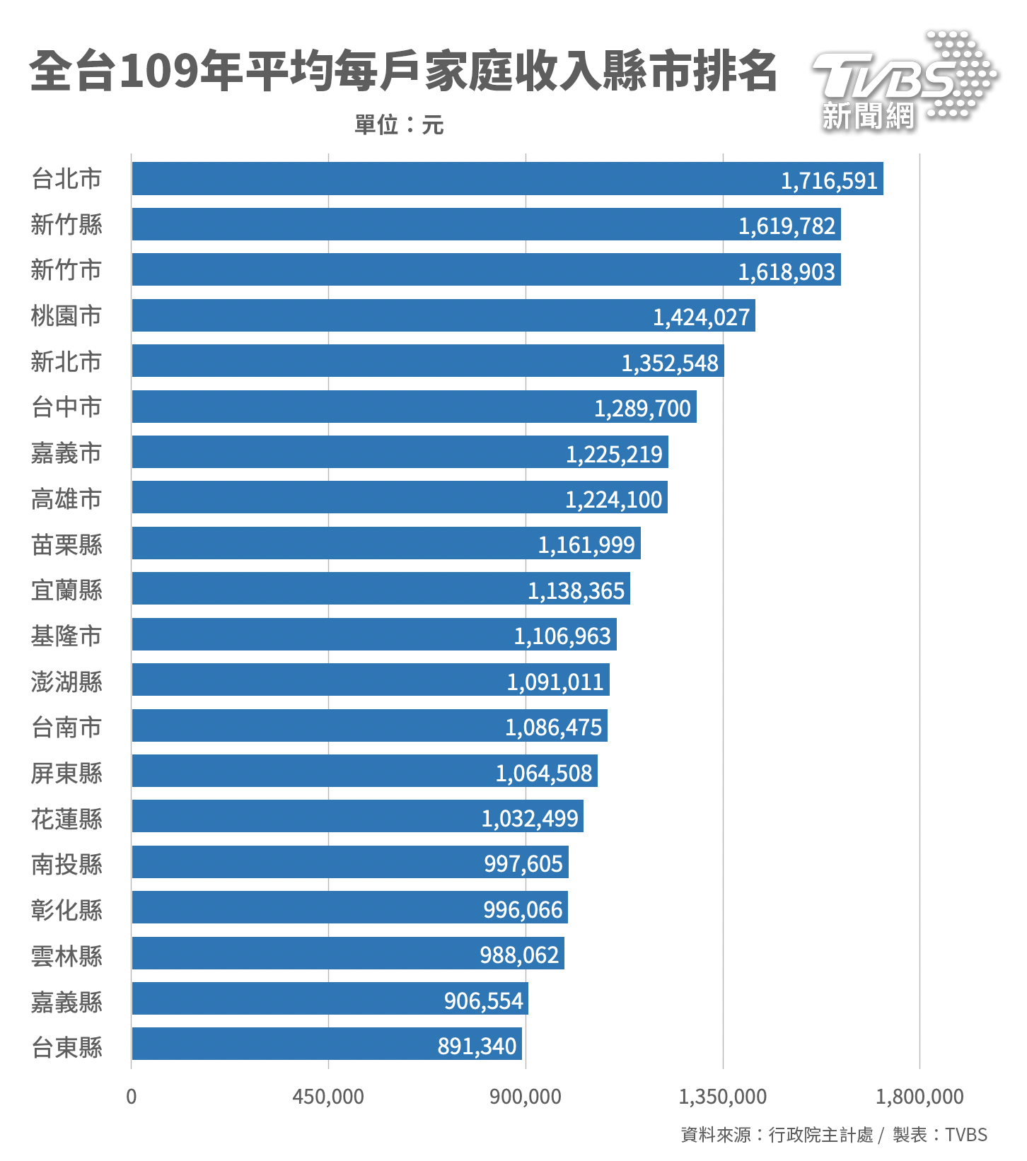 全台109年平均每戶家庭收入縣市排名,北市居冠。(圖/TVBS)
