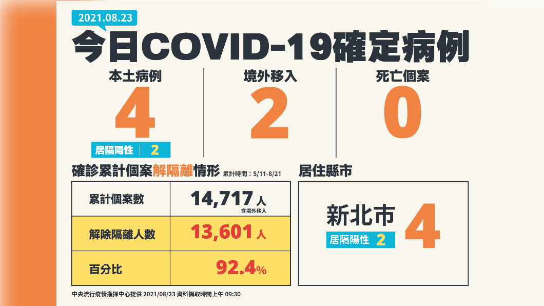 8月23日新增病例。(圖/中央流行疫情指揮中心提供)
