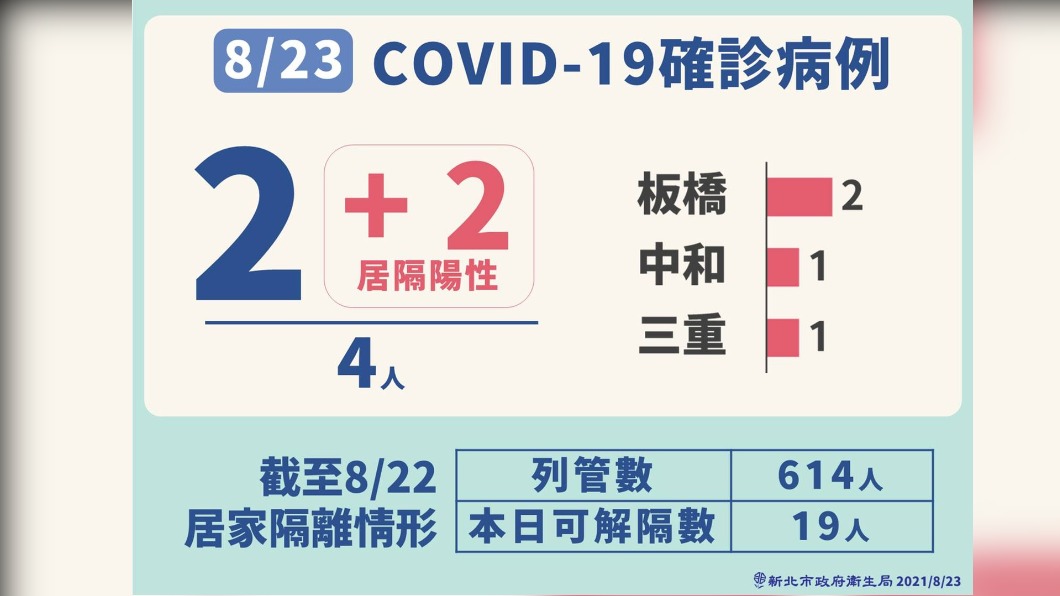 新北市新冠肺炎確診病例。(圖/新北市政府)
