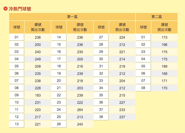 冷熱門球號。(圖/翻攝自台灣彩券)