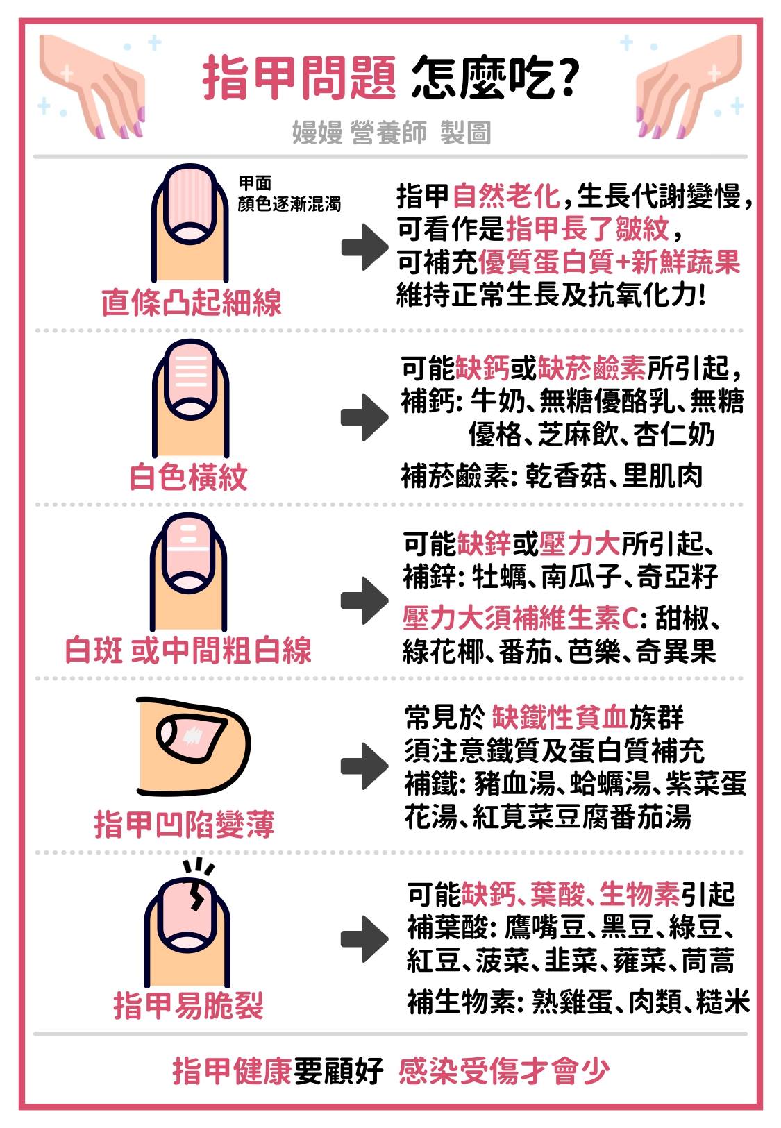 面對指甲問題該如何飲食。(圖/翻攝自營養嫚嫚說-嫚嫚 營養師臉書)