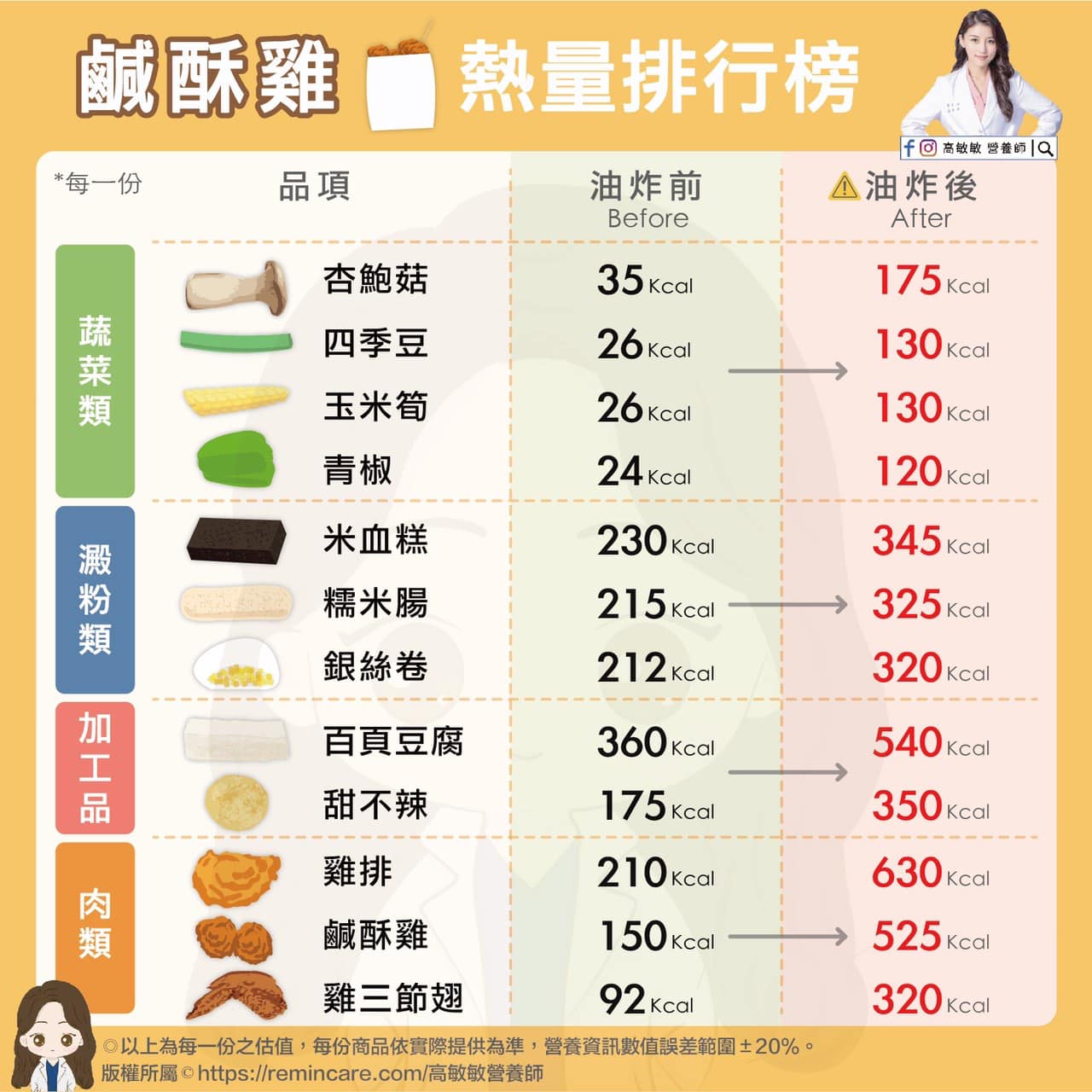 鹹酥雞熱量排行榜。(圖/翻攝自高敏敏 營養師臉書)