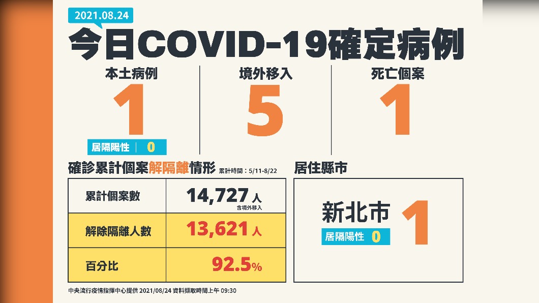 今日COVID-19確定病例，新增1例本土、5例境外移入，1例死亡個案。（圖／中央流行疫情指揮中心）