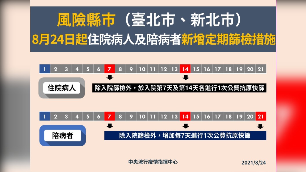 風險縣市(台北市、新北市)8月24日起住院病人及陪病者新增定期篩檢措施。(圖/中央疫情指揮中心)