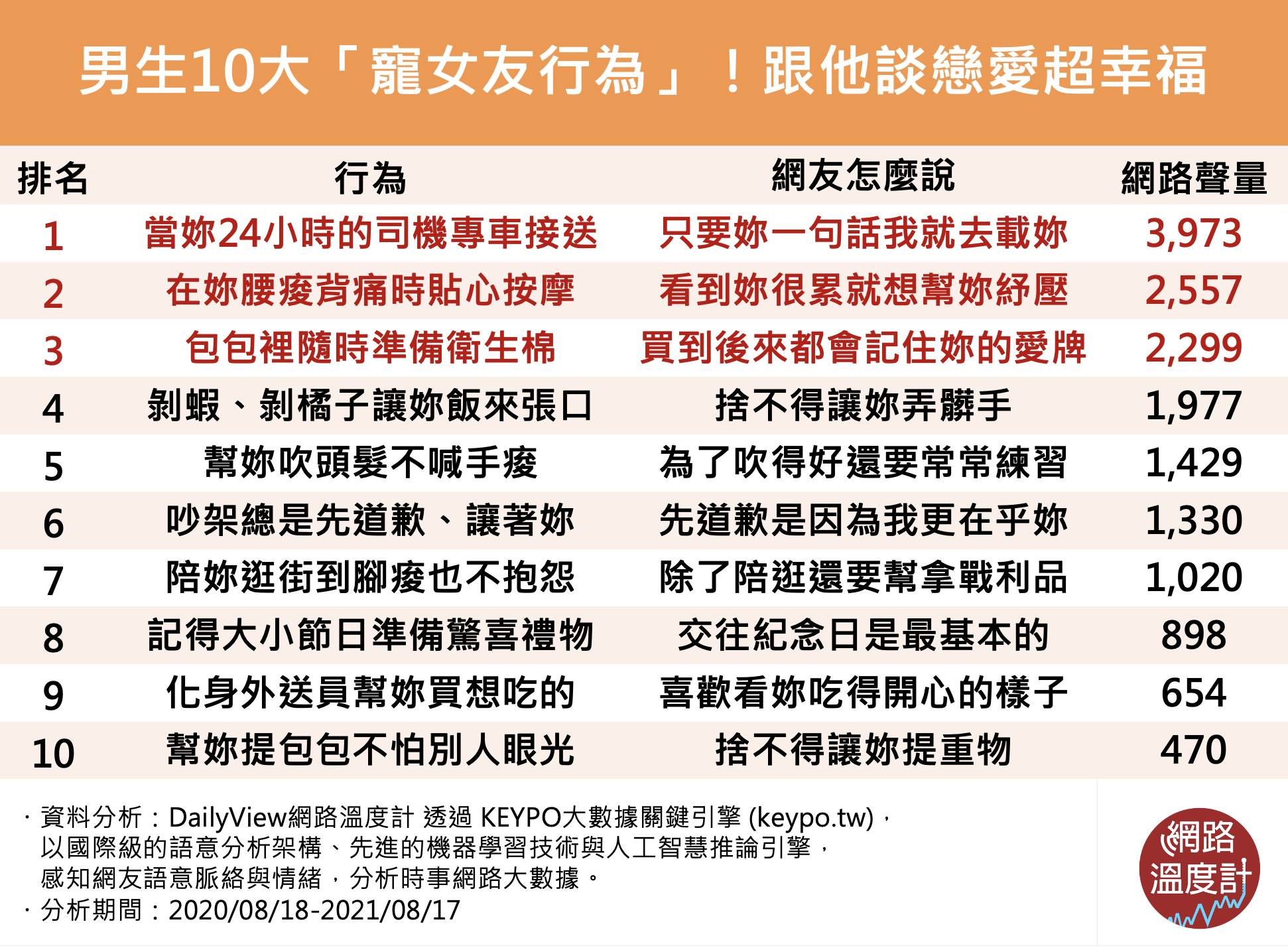 男生10大「寵女友行為」!跟他談戀愛超幸福。(圖/網路溫度計)