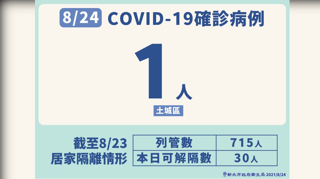 8月24日新冠肺炎確診病例。(圖/新北市政府)