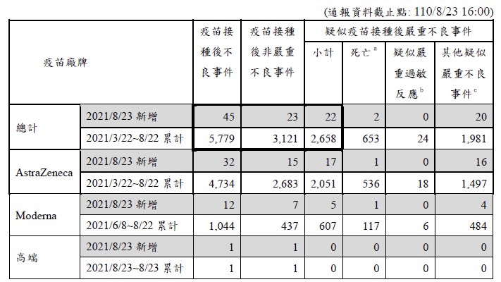 衛福部疾管署公布截至8月23日之新冠疫苗接種後不良事件。（圖／翻攝自衛福部疾管署官網）