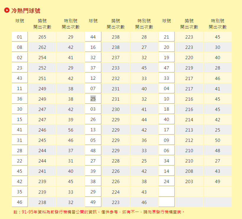 大樂透冷熱門數字出爐。(圖/翻攝自台彩官網)