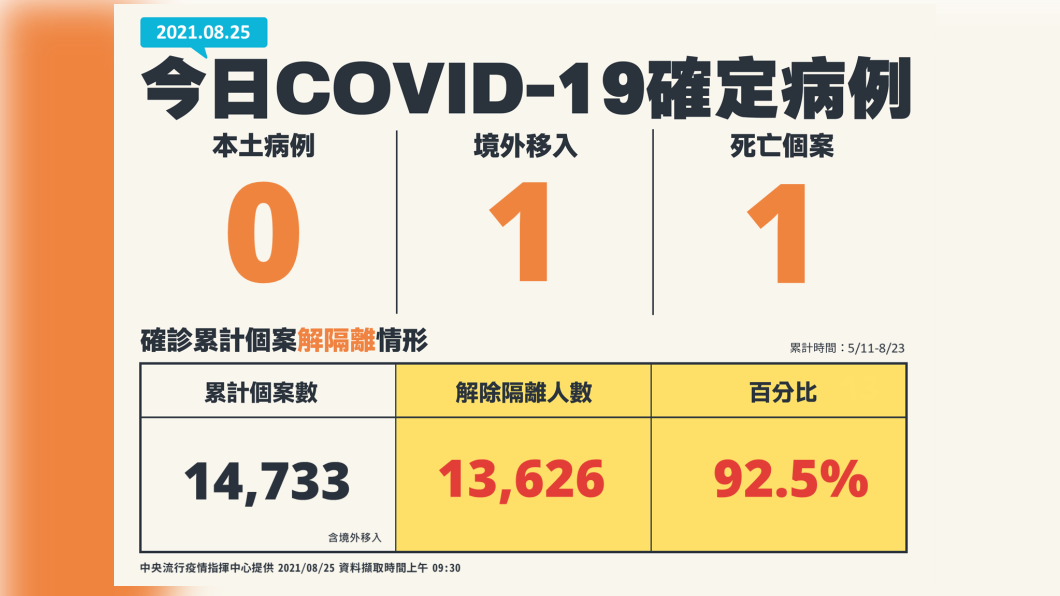 8/25公布國內新增0例新冠肺炎本土確定病例、1例境外移入、1例死亡個案。(圖/中央流行疫情指揮中心)