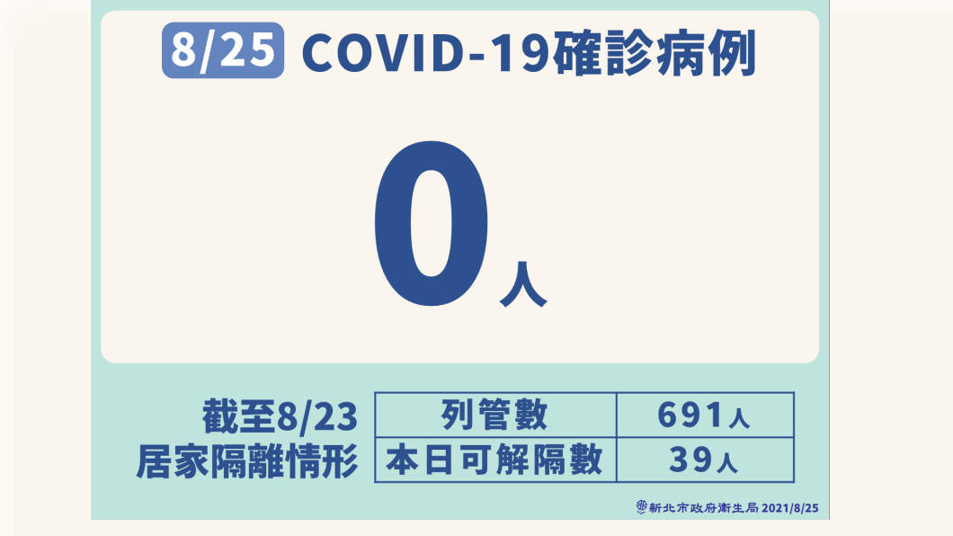 新北市8/25新冠肺炎確診病例。(圖/新北市政府)