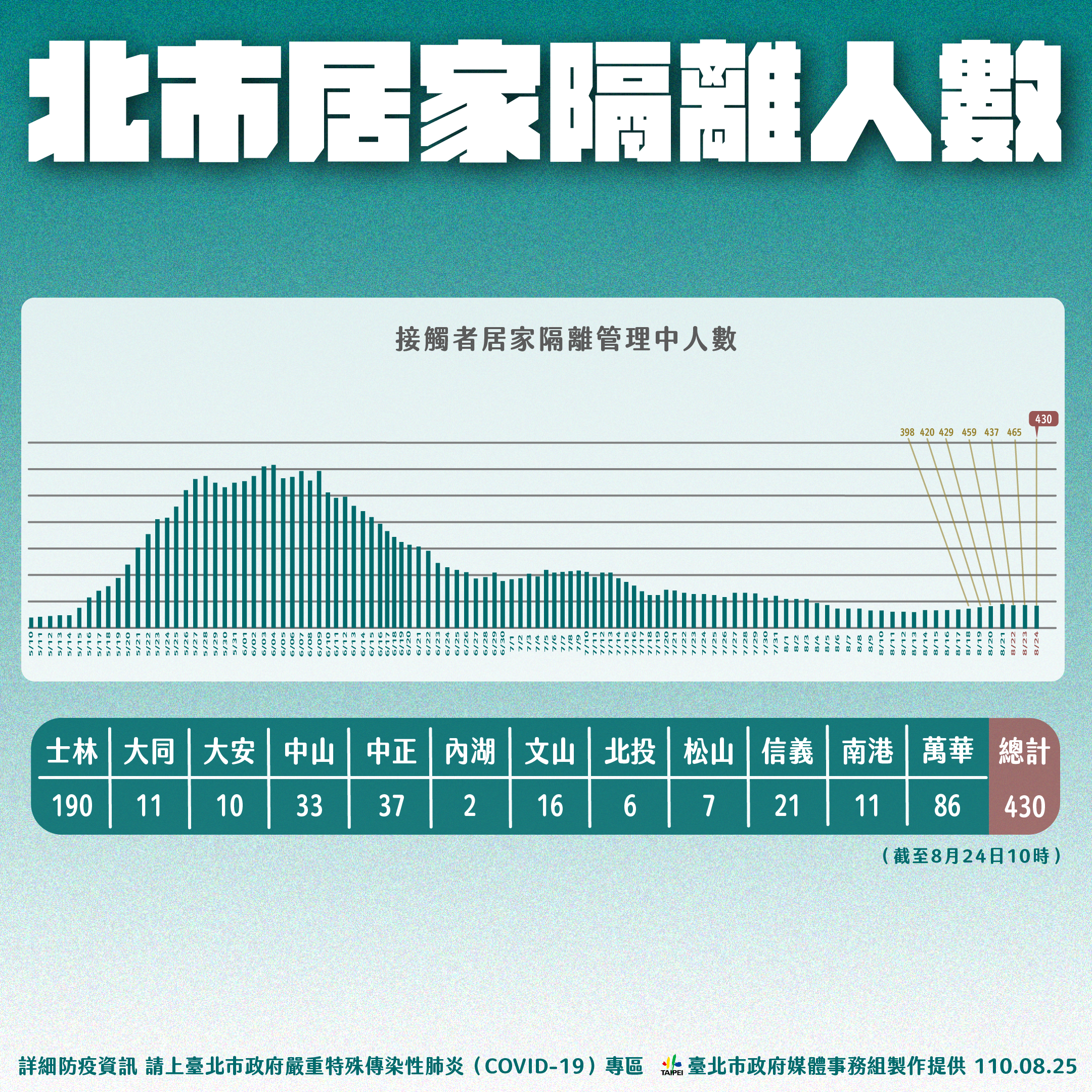 北市居家隔離人數。（圖／台北市政府）
