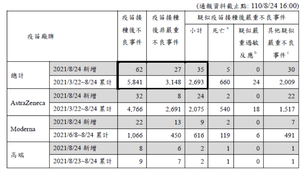 衛福部疾管署公布截至8月24日下午4時之新冠疫苗接種後不良事件。(圖/翻攝自衛福部疾管署官網)