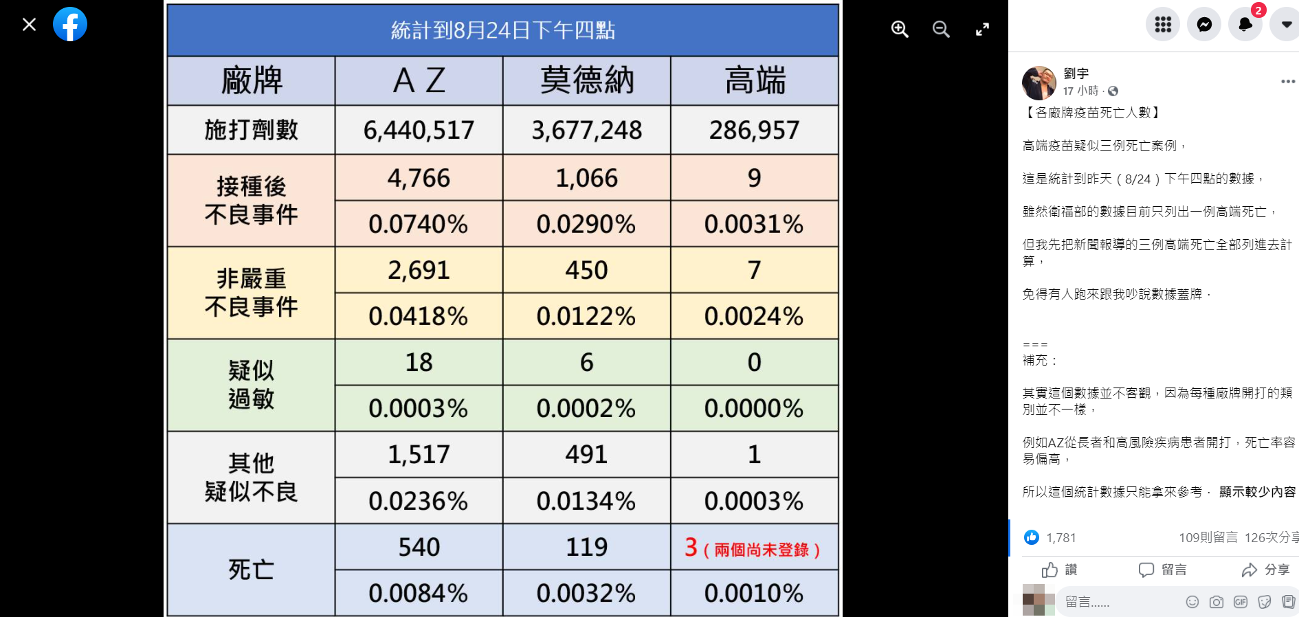 四叉貓統計衛福部公布的各廠牌疫苗不良事件。(圖/翻攝自「四叉貓」劉宇臉書)