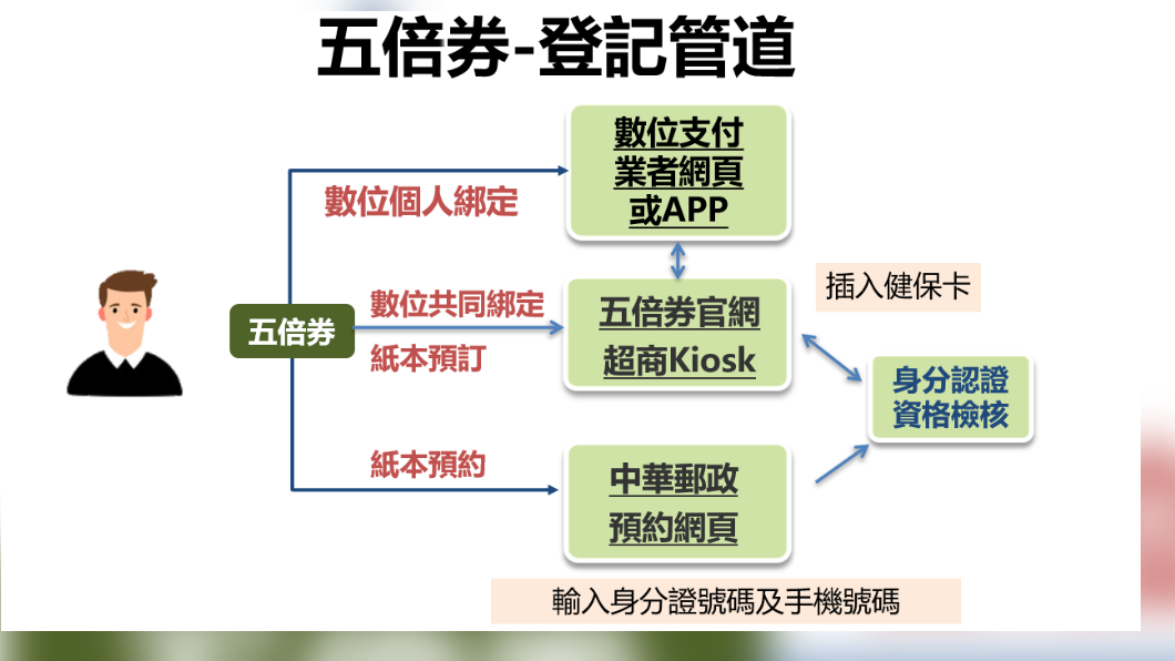 五倍券登記管道。（圖／行政院提供）
