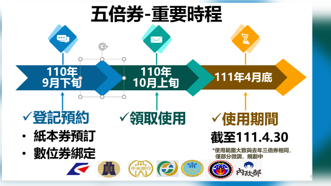 五倍券預計10月發行。(圖/行政院提供)