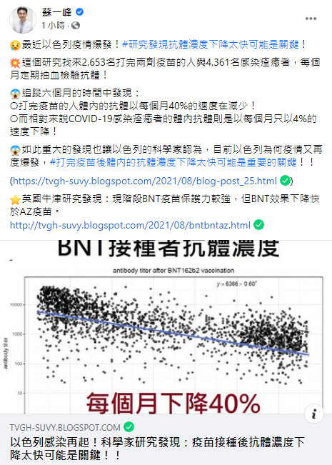 蘇一峰分享，根據以色列最新研究發現，施打疫苗後抗體濃度下降快，恐成疫情爆發關鍵。（圖／翻攝自蘇一峰臉書）