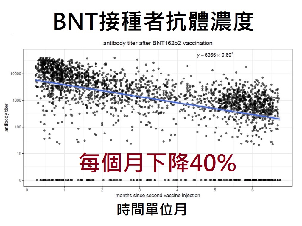 蘇一峰根據研究指出，BNT接種者的體內抗體每個月下降40%。（圖／翻攝自蘇一峰部落格）