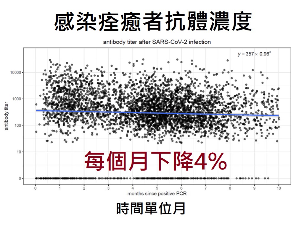 蘇一峰根據研究指出，感染新冠肺炎後痊癒的人，體內抗體則是以每個月4%的速度下降。（圖／翻攝自蘇一峰部落格）