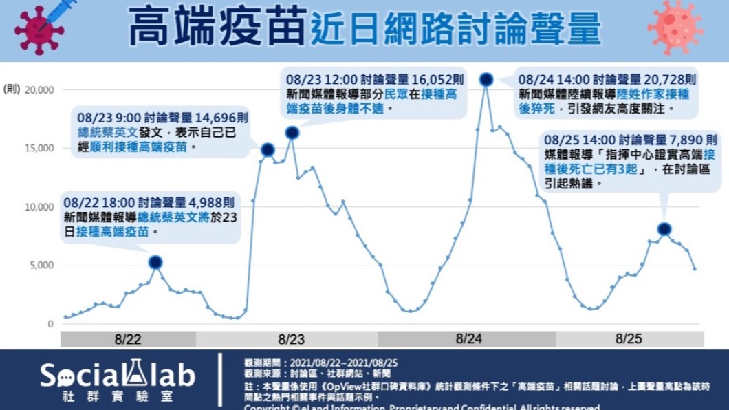 高端疫苗近日網路討論聲量。(圖/翻攝自Social Lab社群實驗室)