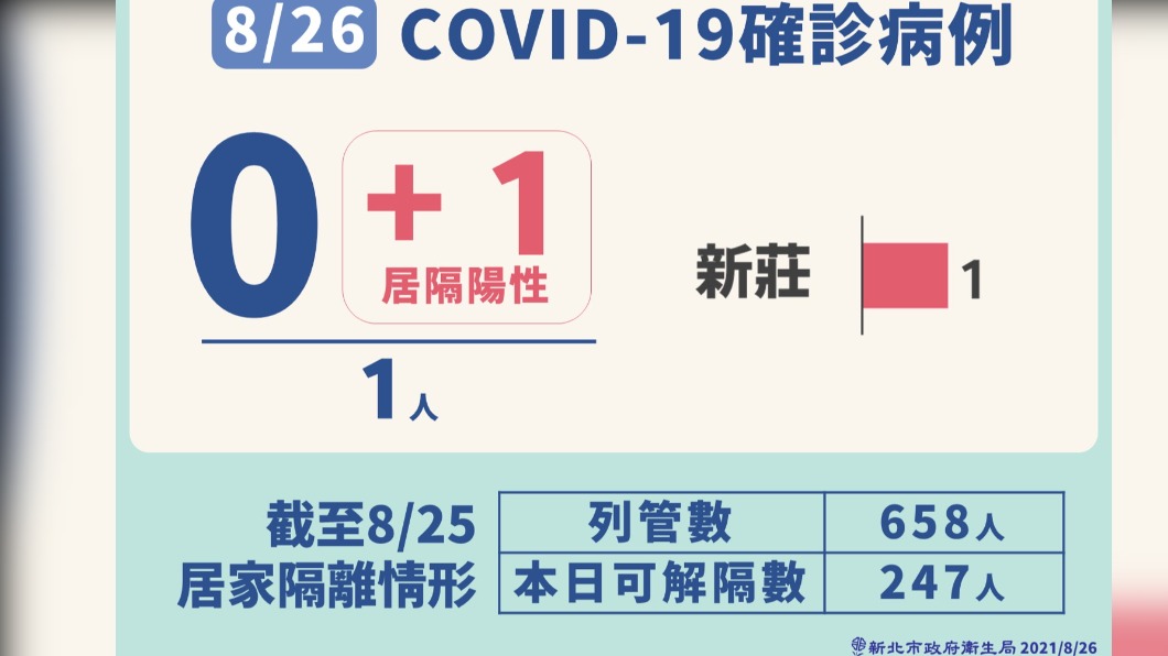新北市8/2６新冠肺炎確診病例。（圖／新北市政府）
