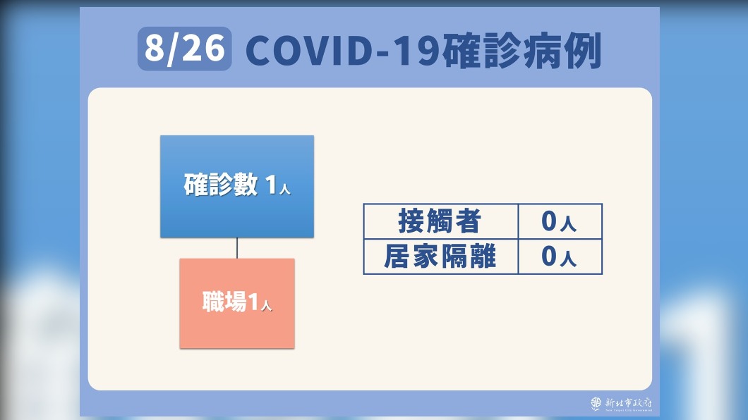 新北市8/26新冠肺炎確診病例。（圖／新北市政府）