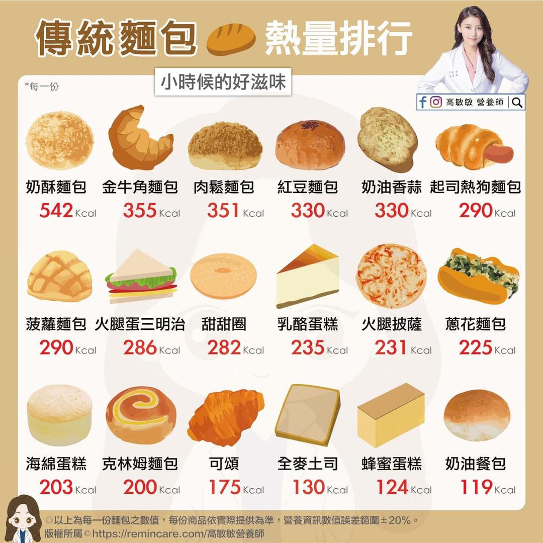 傳統麵包熱量排行。(圖/翻攝自高敏敏 Facebook)