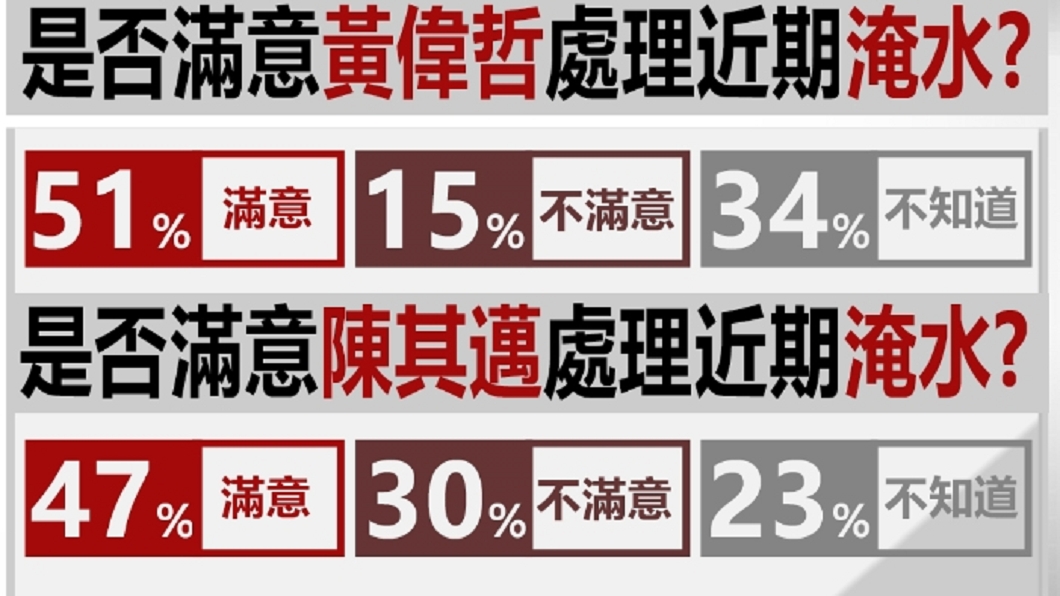 47%高雄市民滿意陳其邁處理淹水。(圖/TVBS)