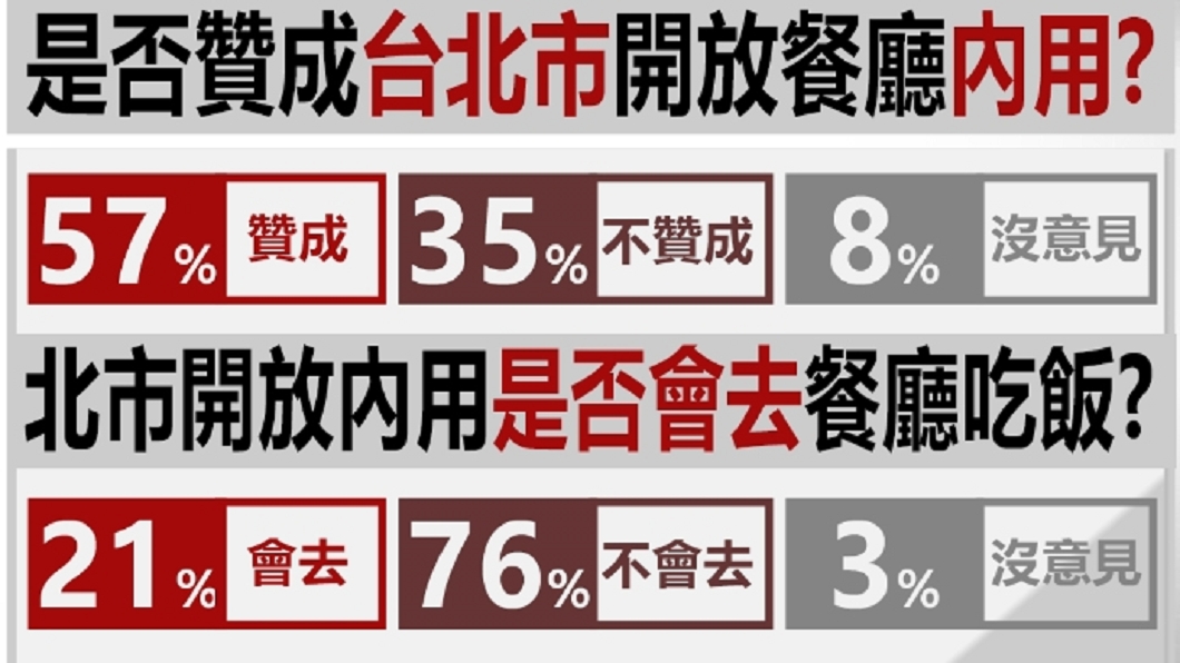 57%台北市民贊成開放餐廳內用,卻只有21%表示會去餐廳吃飯。(圖/TVBS)