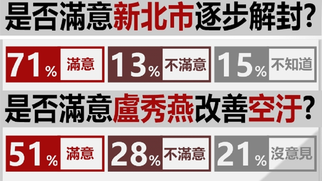 71%新北市民滿意逐步解封。(圖/TVBS)