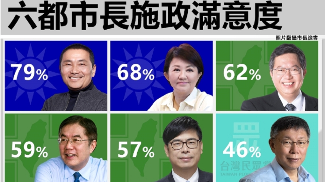 六都市長施政滿意度。（合成圖／翻攝自臉書）