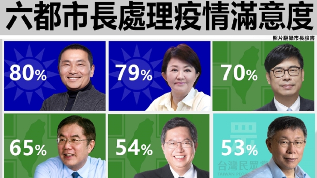六都市長處理疫情滿意度。(合成圖/翻攝自臉書)