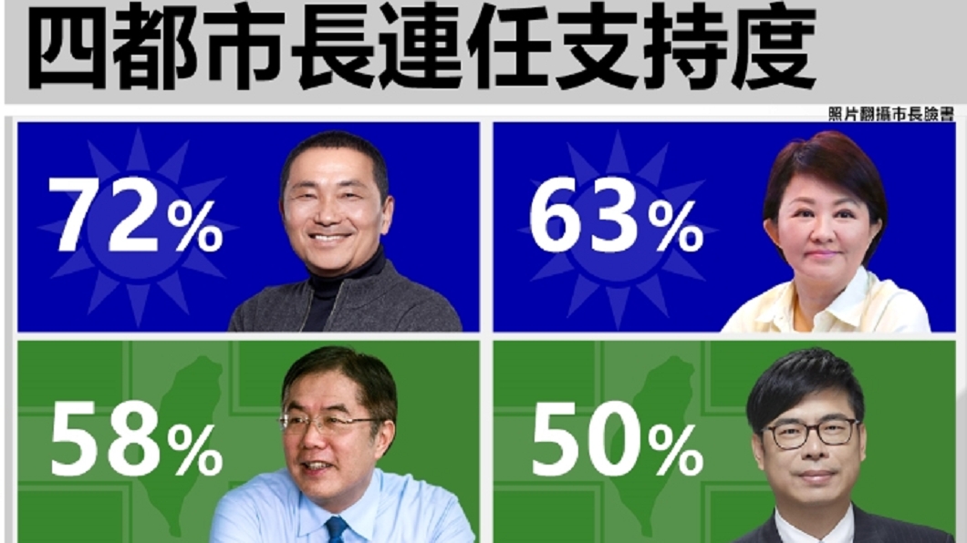 四都市長連任支持度。(合成圖/翻攝自臉書)