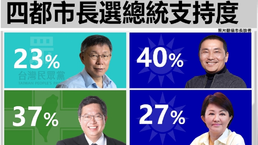 四都市長選總統支持度。（合成圖／翻攝自臉書）