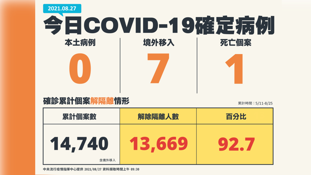 8/27新增0例本土確定病例、7例境外移入、1例死亡個案。（圖／中央流行疫情指揮中心）