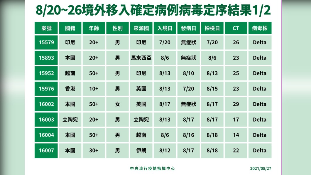 8/20至8/26境外移入確定病例病毒定序結果1/2。(圖/中央流行疫情指揮中心)