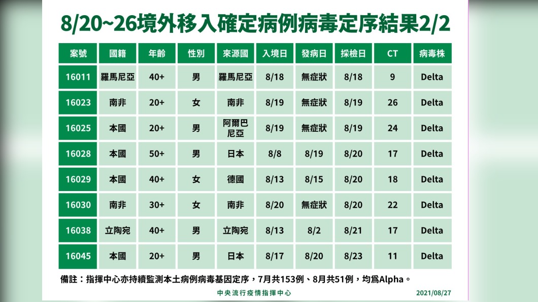 8/20至8/26境外移入確定病例病毒定序結果2/2。(圖/中央流行疫情指揮中心)