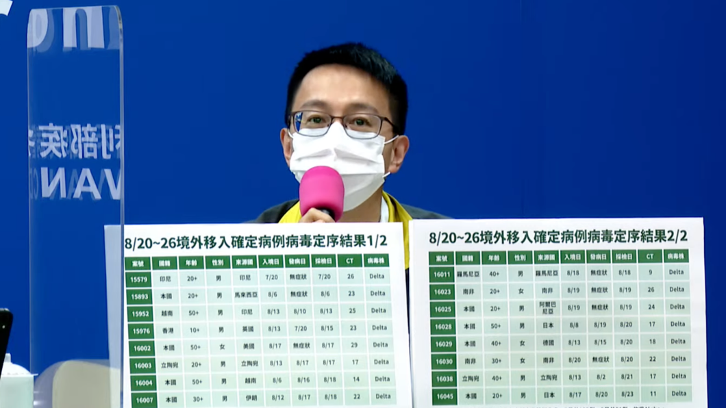 16境外染Delta!「突破性感染」達8例 混打也難逃
