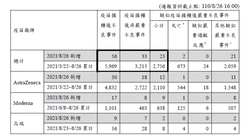 衛福部疾管署公布截至8月26日下午4時之新冠疫苗接種後不良事件。(圖/翻攝自衛福部疾管署官網)