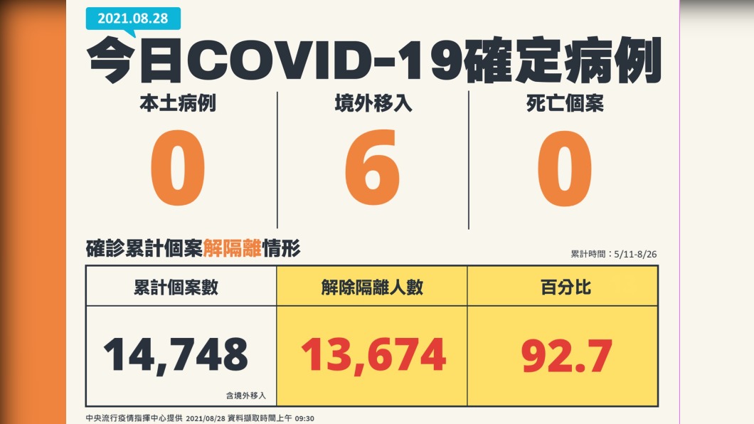 8/28新增0例本土確定病例、6例境外移入、0例死亡個案。(圖/中央流行疫情指揮中心)