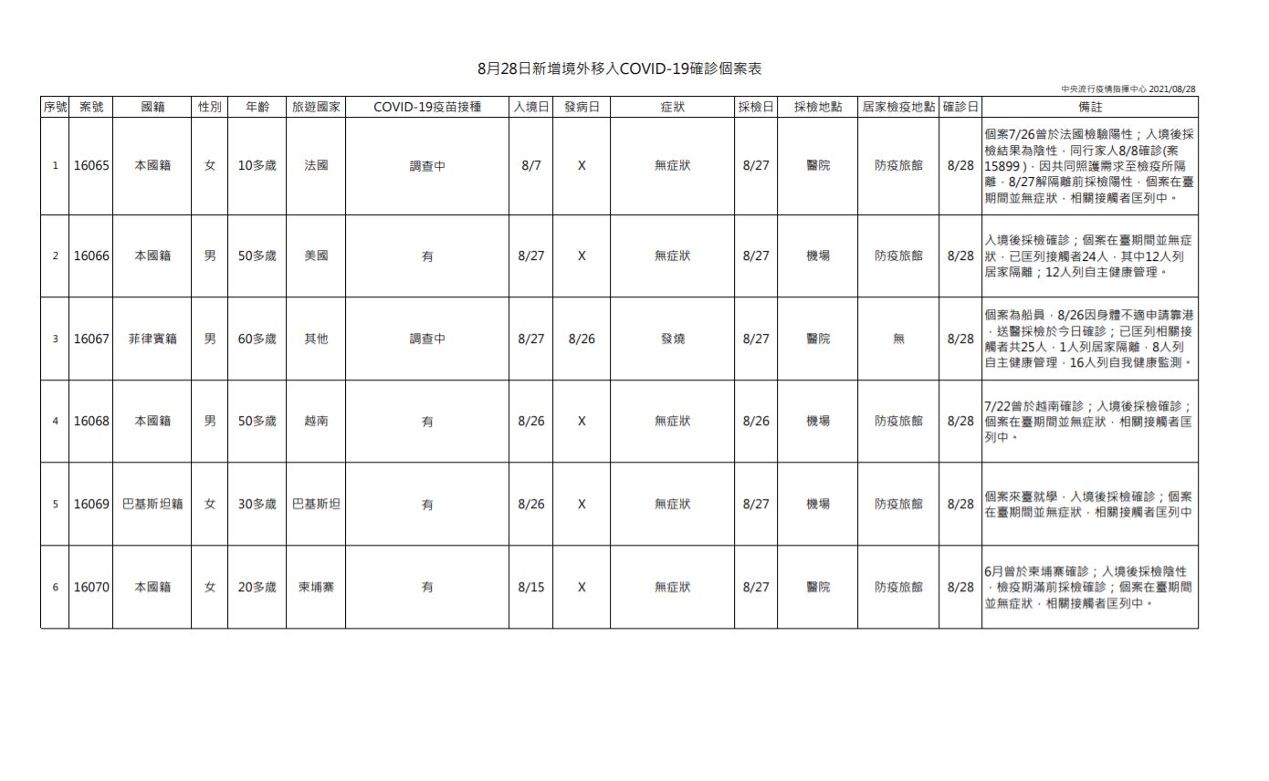 境外移入個案表。(圖/中央疫情指揮中心)