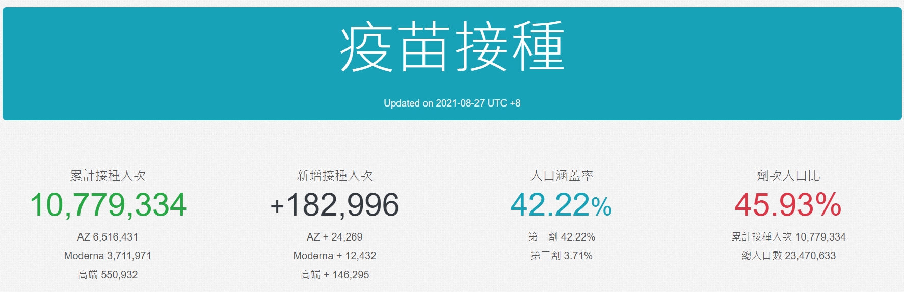 台灣疫苗覆蓋率。（圖／翻攝國家高速網路與計算中心）