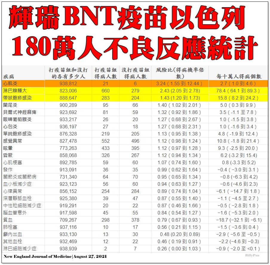 醫師公布接種BNT後不良反應數據。(圖/翻攝潘建志臉書)