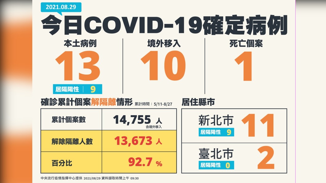8/29新增13例本土確定病例、10例境外移入、1例死亡個案。(圖/中央流行疫情指揮中心)