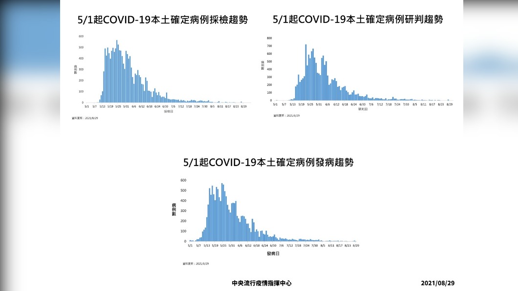 5/1起新冠肺炎本土確定病例採檢、研判、發病趨勢。(圖/中央流行疫情指揮中心)