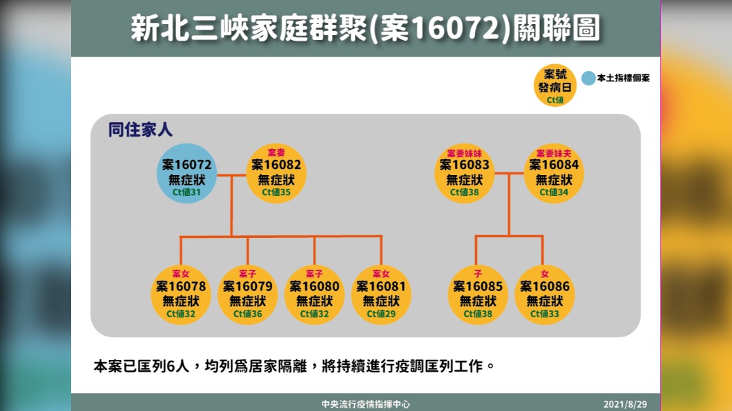 案16078是三峽家戶群聚指標個案的女兒。(圖/指揮中心提供)