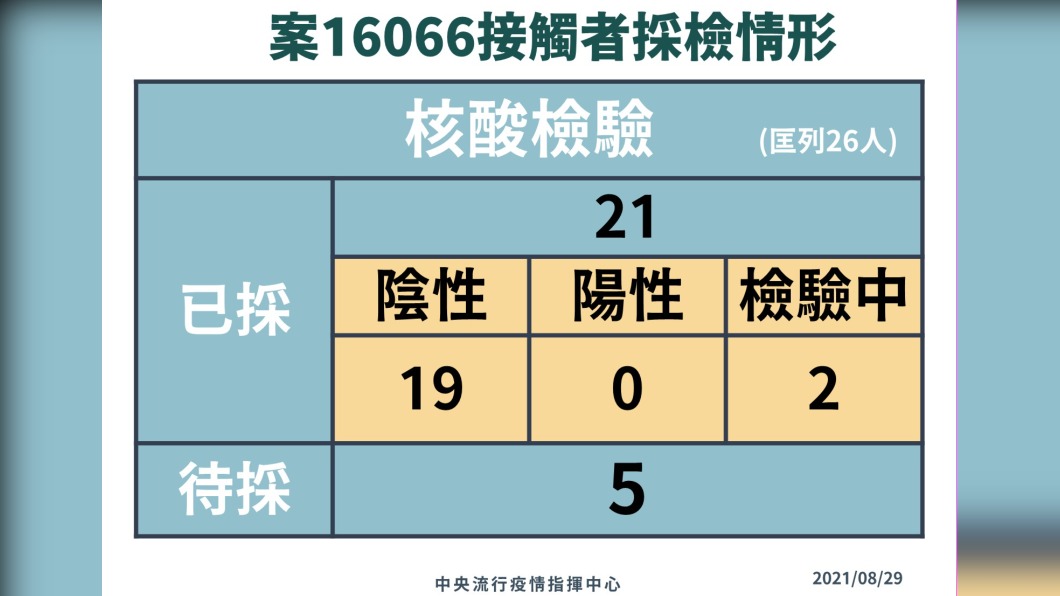 機師打兩劑疫苗仍確診!CT值25 將從嚴檢視檢疫流程